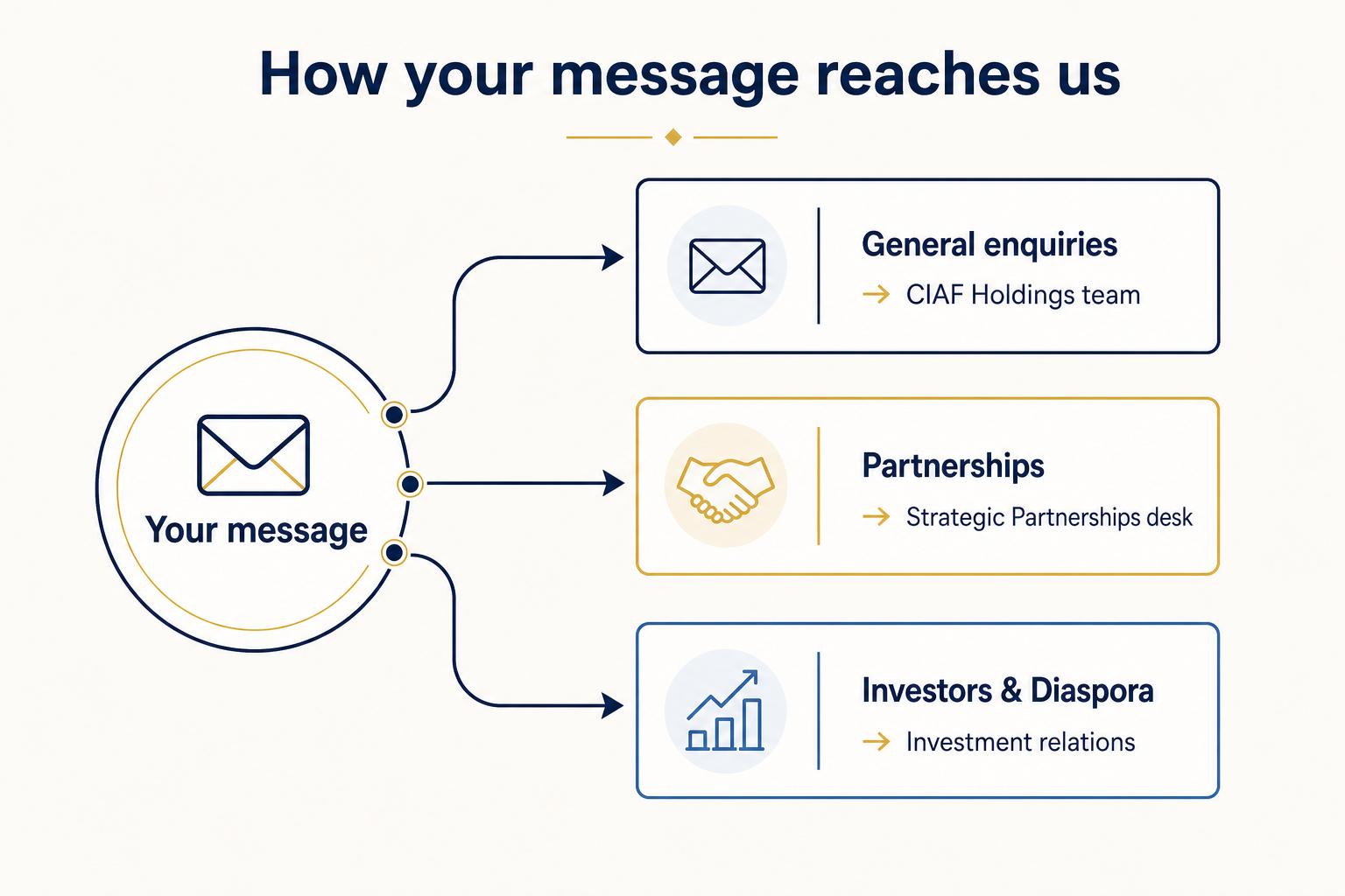 Diagram showing how messages are routed to the right CIAF Holdings team