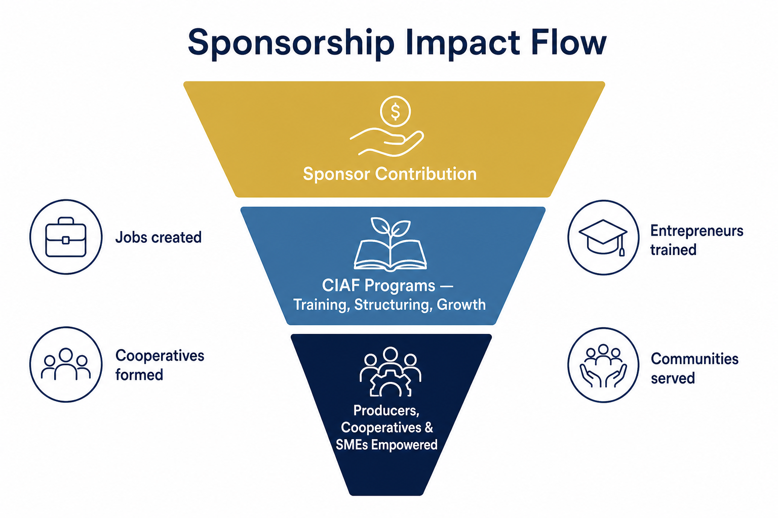 Sponsorship Impact Flow — how sponsor contributions reach producers and cooperatives