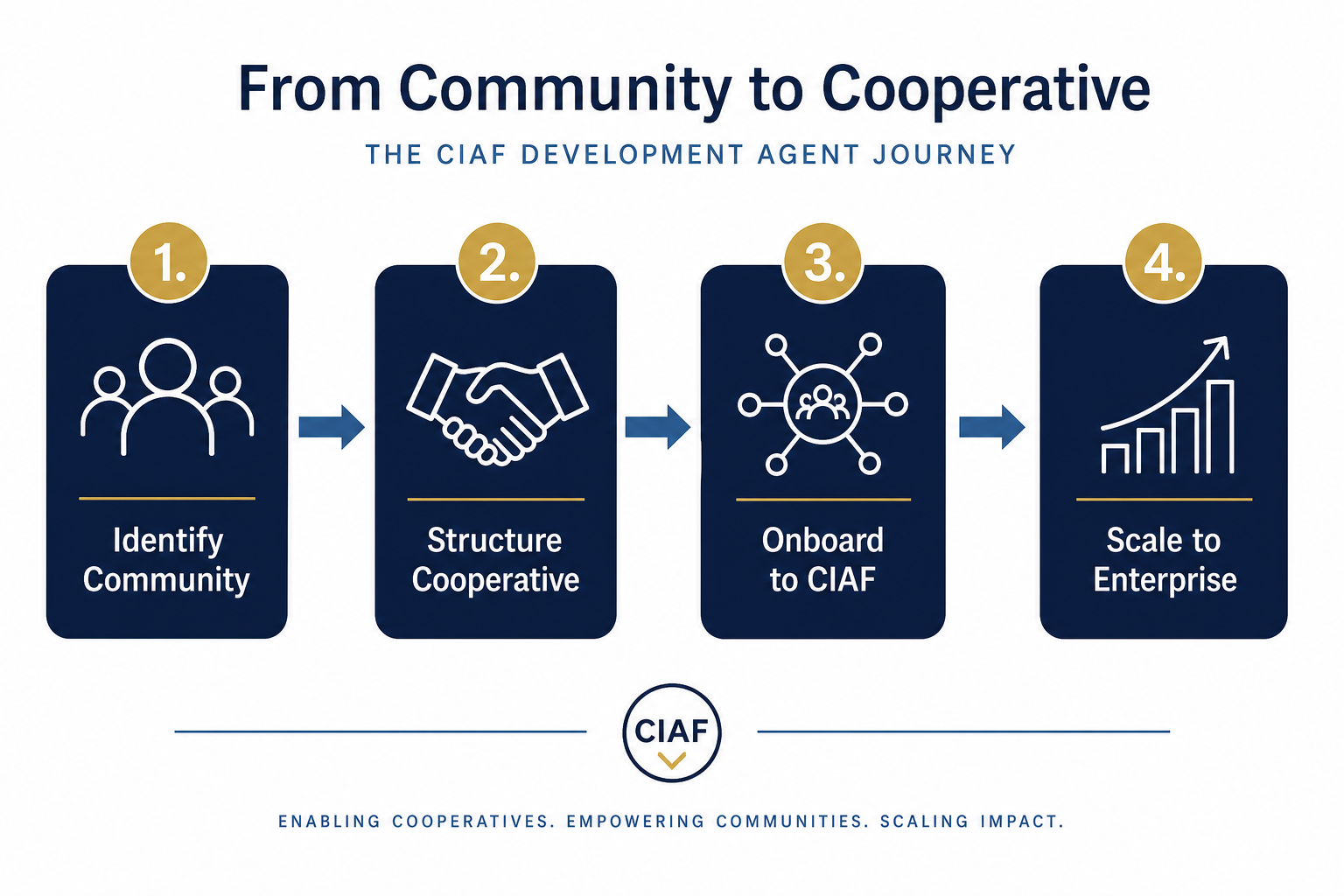 From Community to Cooperative — the CIAF Development Agent journey