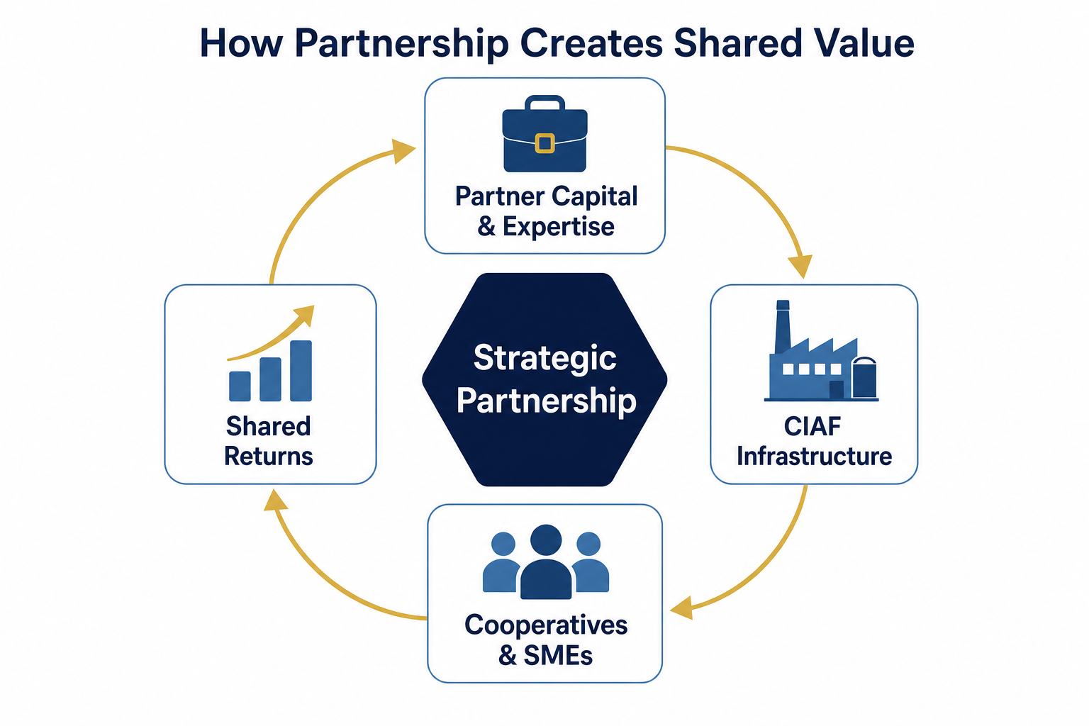 How CIAF partnership creates shared value